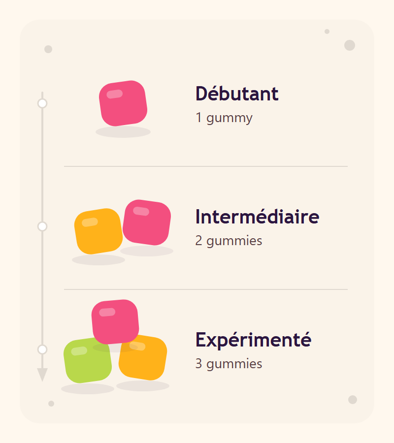 Guide de dosage : débutant, intermédiaire, expérimenté